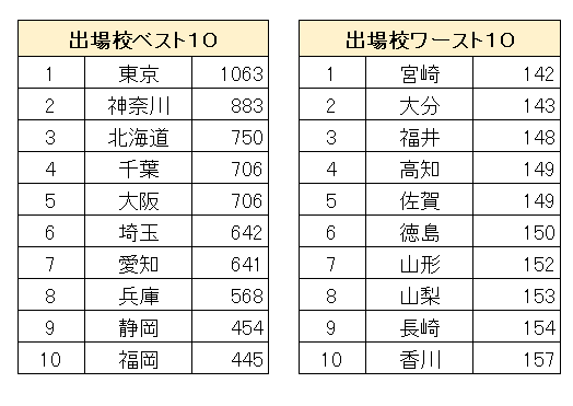 2020_秋_出場校数Best10