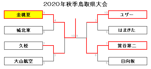 2020秋鳥取Best8
