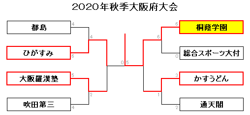 2020秋大阪Best8