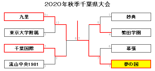 2020秋千葉Best8