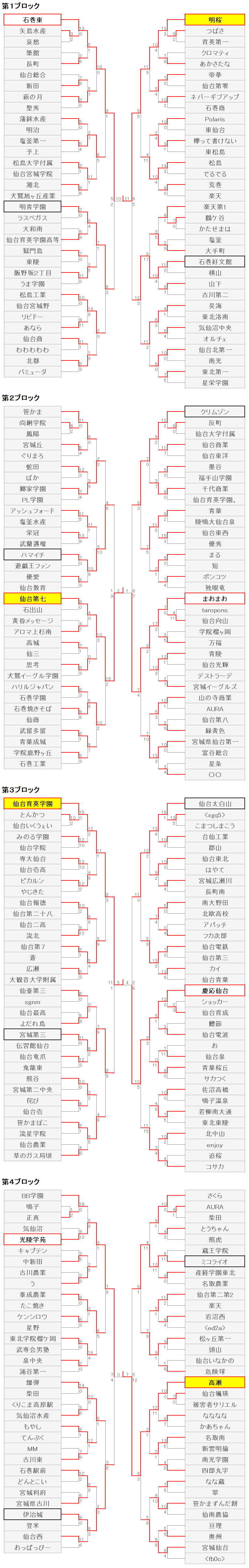 211宮城7